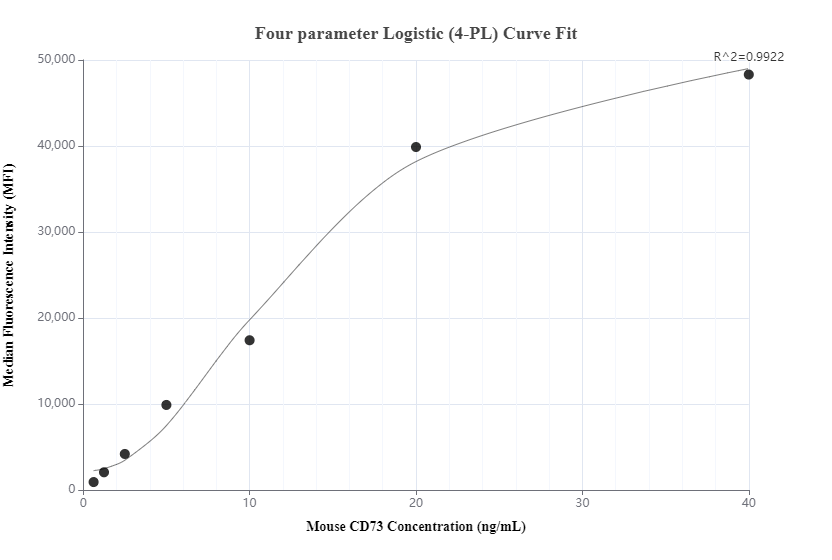 Cytometric bead array standard curve of MP01279-2, MOUSE CD73 Recombinant Matched Antibody Pair, PBS Only. Capture antibody: 84434-5-PBS. Detection antibody: 84434-2-PBS. Standard: Eg1389. Range: 0.625-40 ng/mL.  